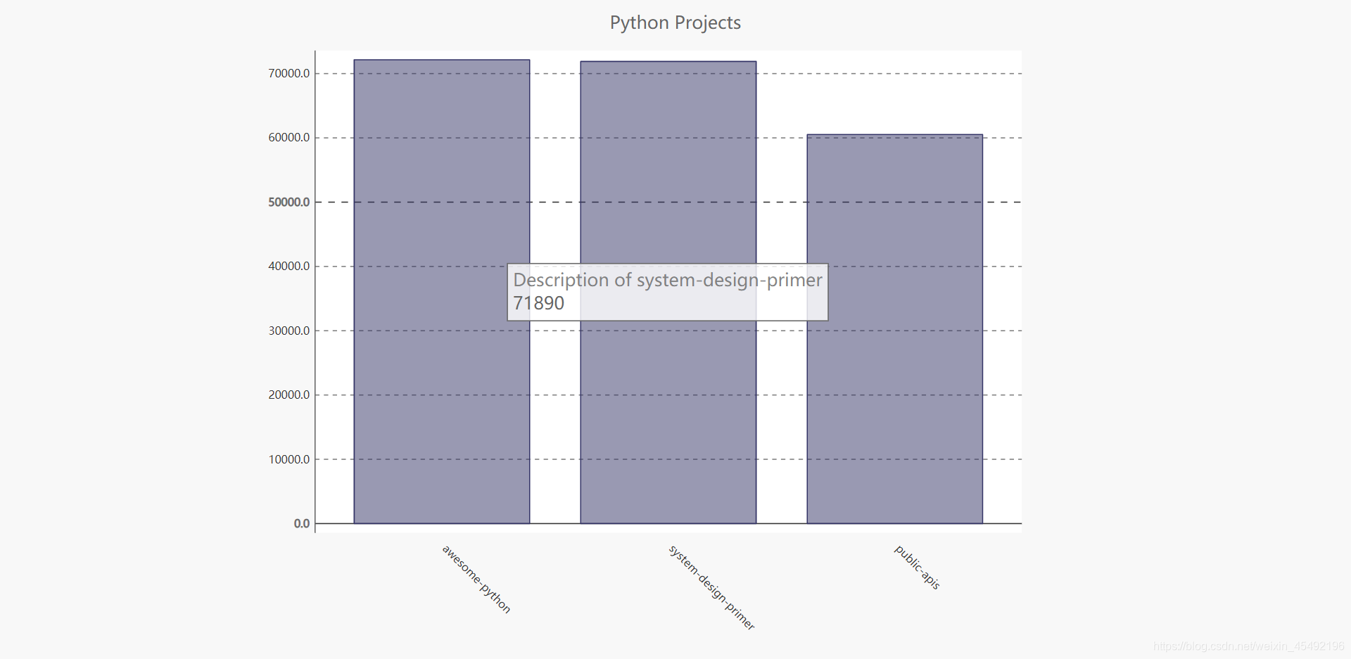 Python:使用API——使用Pygal可视化仓库_pygal api-CSDN博客
