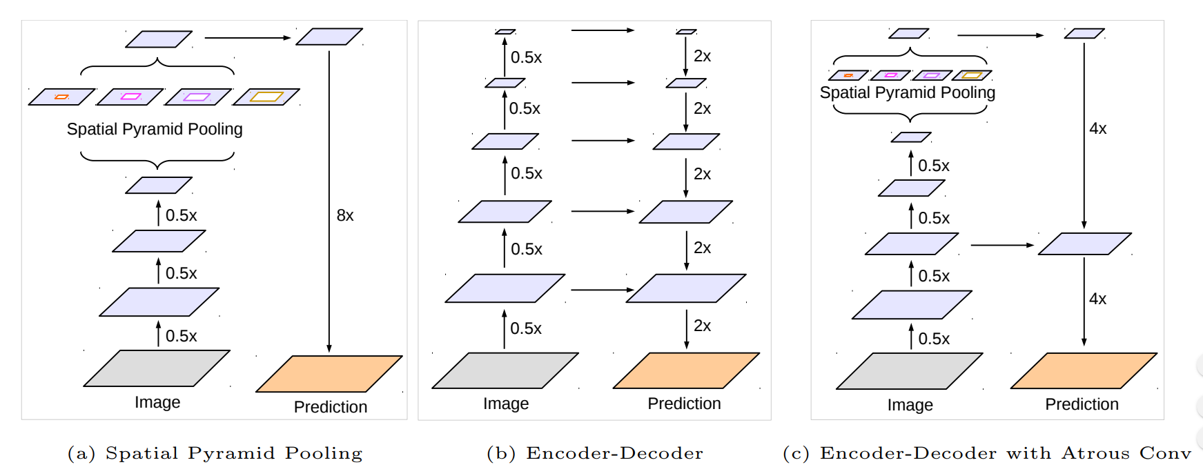 带空洞卷积的编码解码结构