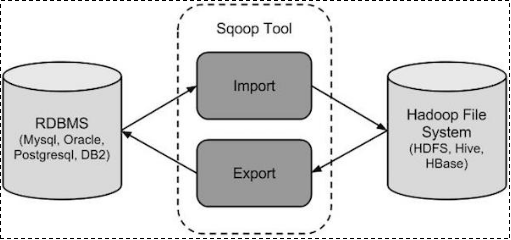 sqoop（数据迁移工具）-安装-学习