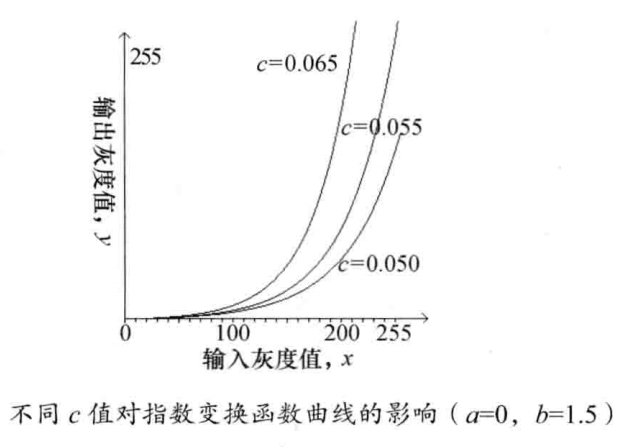 灰度非线性变换之c++实现（qt + 不调包）