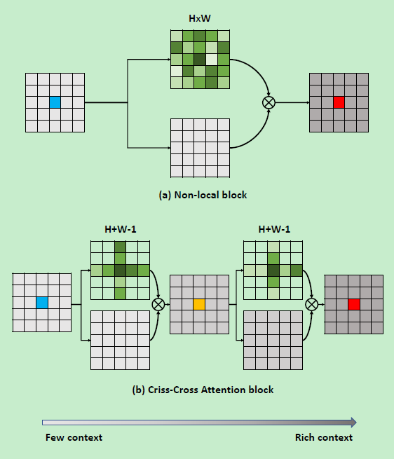 [深度学习从入门到女装]CCNet: Criss-Cross Attention For Semantic Segmentation ...