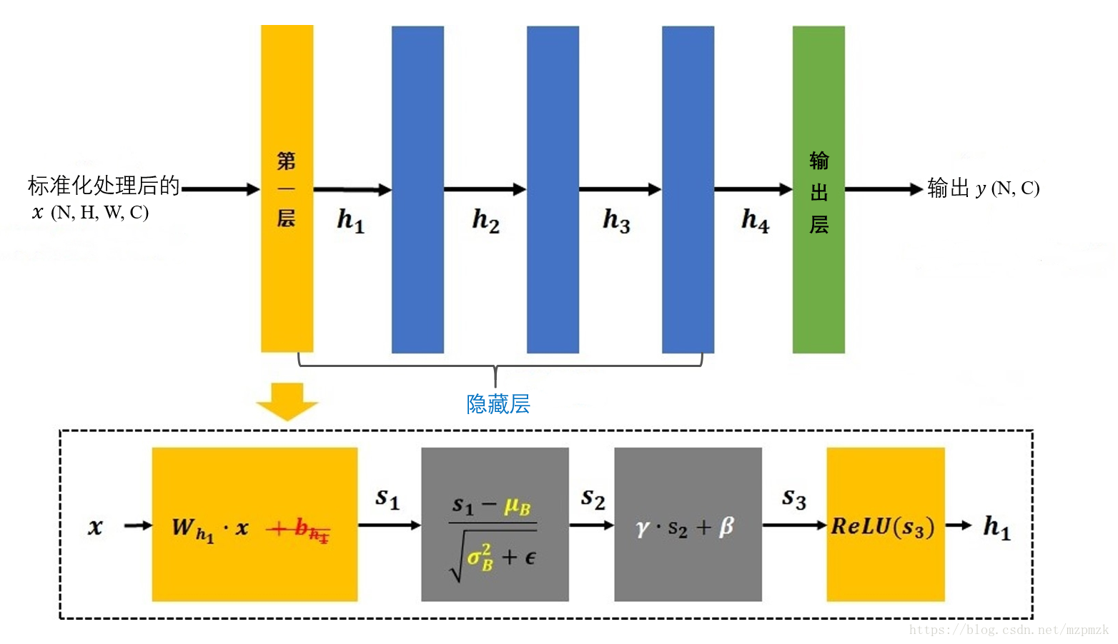 零基础理解批量归一化（batch normalization)_小岚的学习笔记的博客-CSDN博客_批量归一化