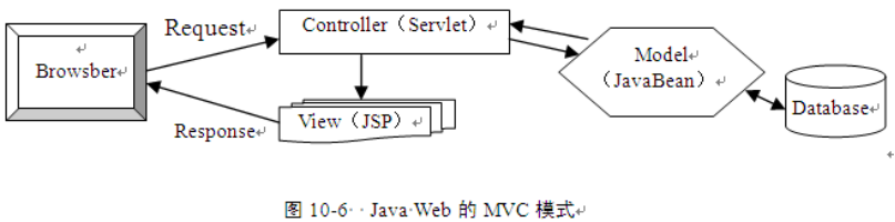 JSP开发--MVC模式（三）
