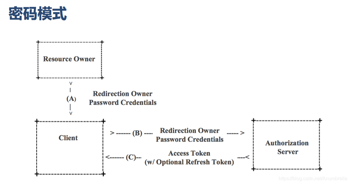 password