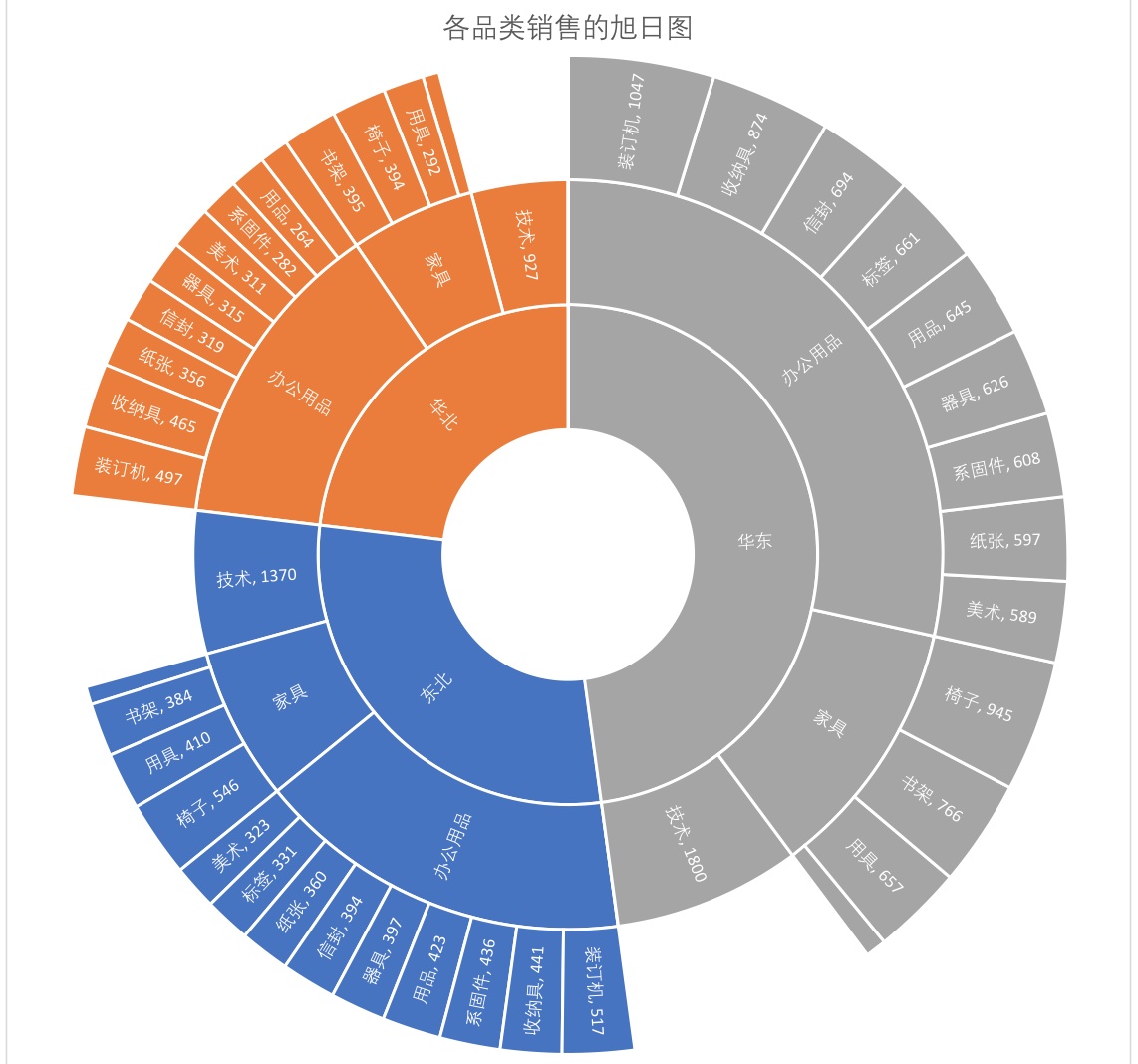 excel高级图表