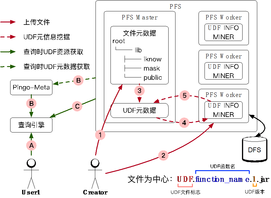 探秘百度数据工厂Pingo的多存储后端数据联合查询技术