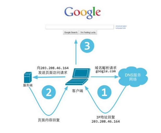 静态网页的工作原理是什么_网页设计(3)