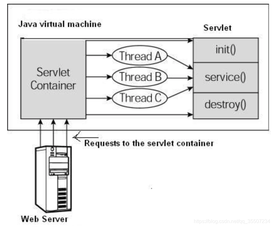 Java web servlet. Контейнер сервлетов java. Многопоточность java. Потоки сервлеты java. Жизненный цикл сервлета.