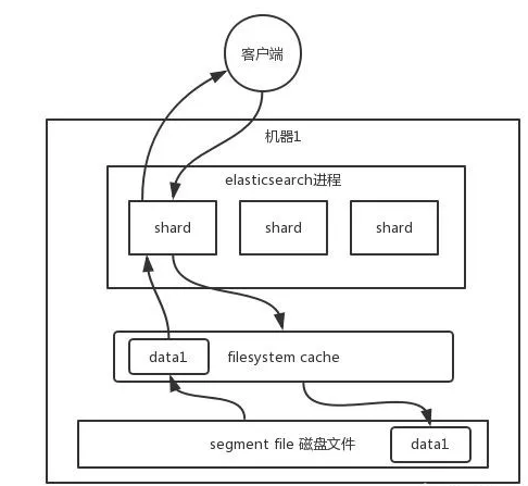 Elasticsearch 企业级别性能优化(一)