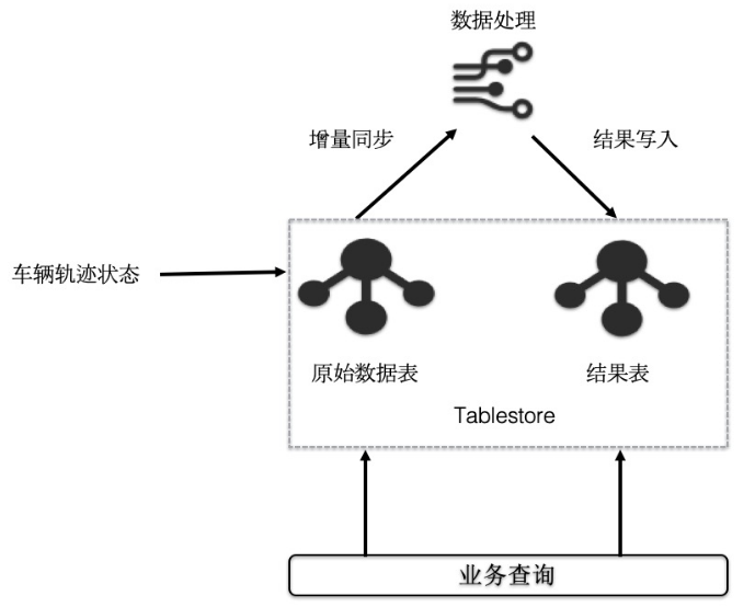 Timestream开发最佳实践