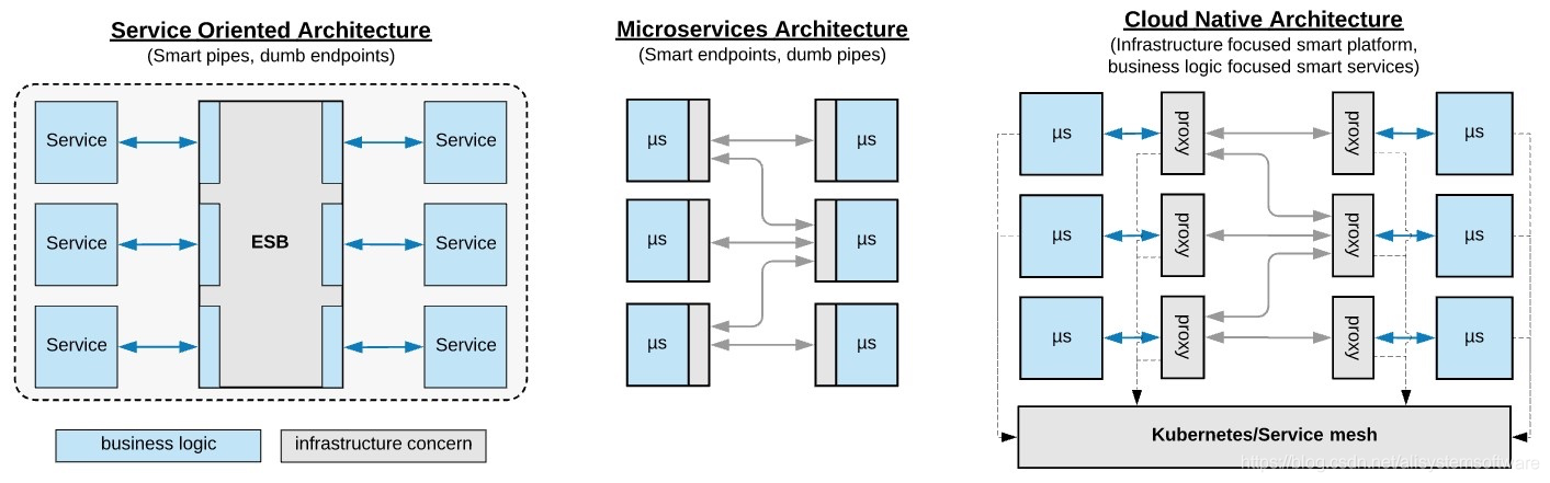 从soa 到微服务 企业分布式应用架构在云原生时代如何重塑 阿里巴巴云原生的博客 Csdn博客