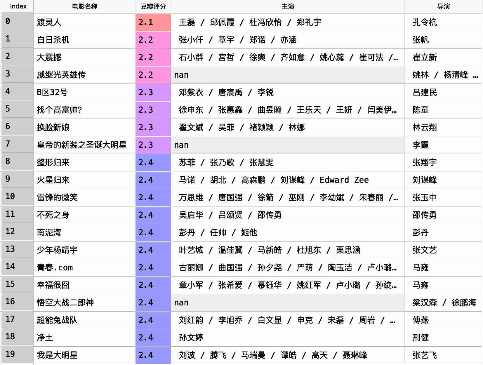 烂片top20，还蛮有意思的，几乎都是观众不怎么熟悉的团队
