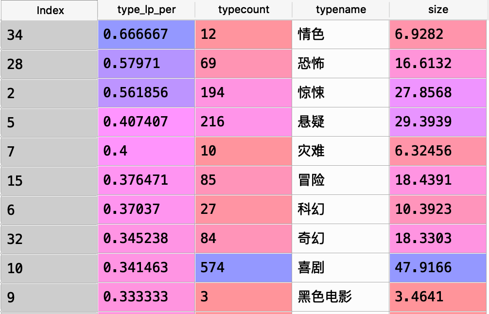 情色、恐怖、惊悚类型还是很容易出烂片的