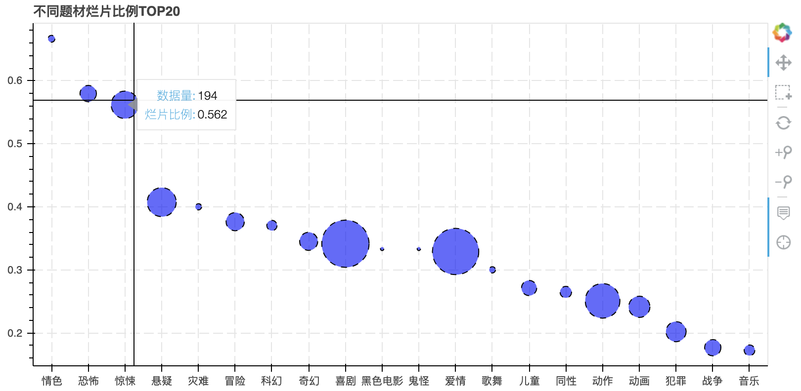 除了前三个烂片比例高以外，喜剧、爱情、动作等因为数据量太大，也很容易出烂片