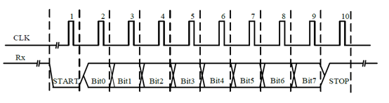 UART