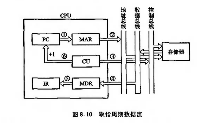 《计算机组成原理》第八章：CPU的结构和功能【知识点总结】_cpu结构图与原理图-CSDN博客