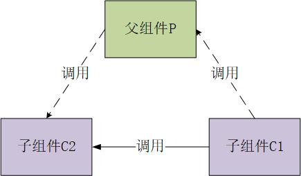 兄弟同级组件、任意组件相互调用