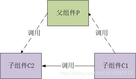 兄弟同级组件、任意组件相互调用
