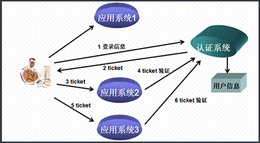Cas单点登录 Lee 0610的博客 Csdn博客