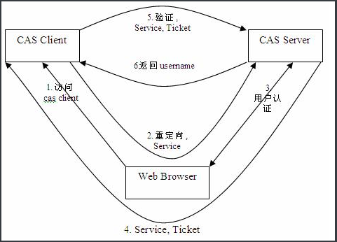 Cas单点登录 Lee 0610的博客 Csdn博客