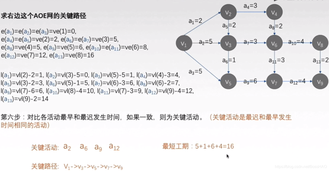 5.4.4图的应用(关键路径)