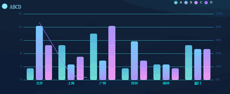echartsvue实现多条圆角渐变色统计柱状图表修改xy坐标系颜色样式修改