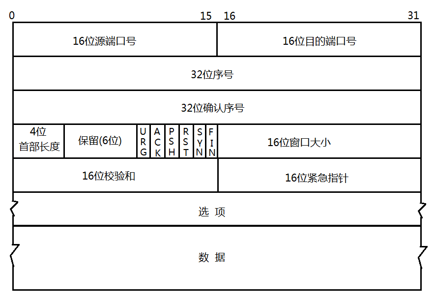 【计算机网络】—— 传输层协议UDP与TCP