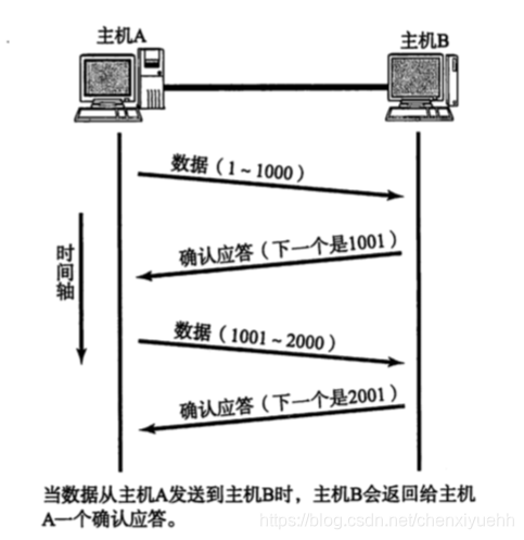 Normal data transmission