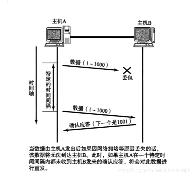 超时重传