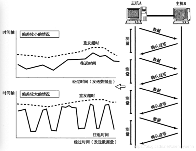 重发时间