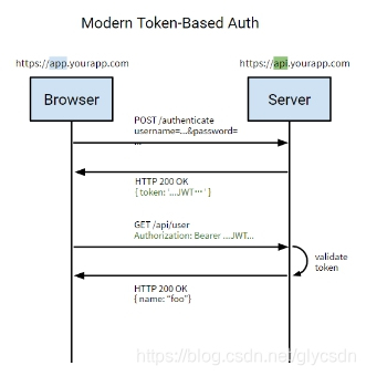 Token Auth