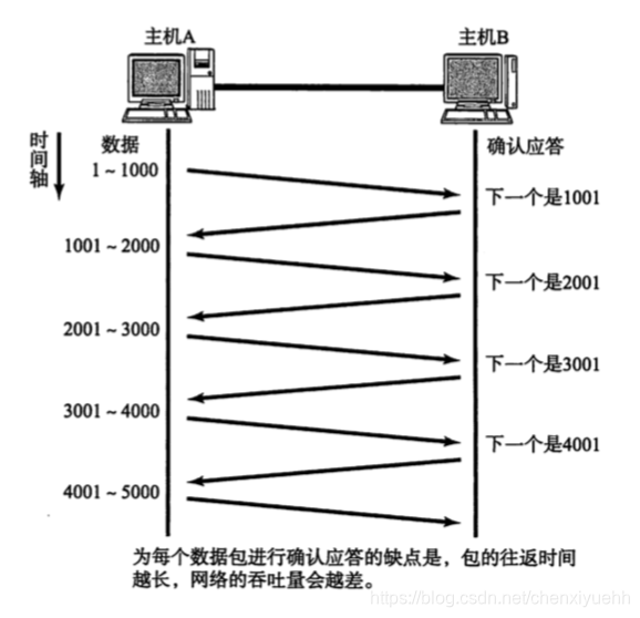 正常传输数据