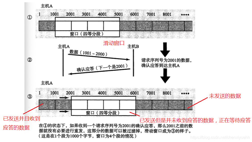 滑动窗口