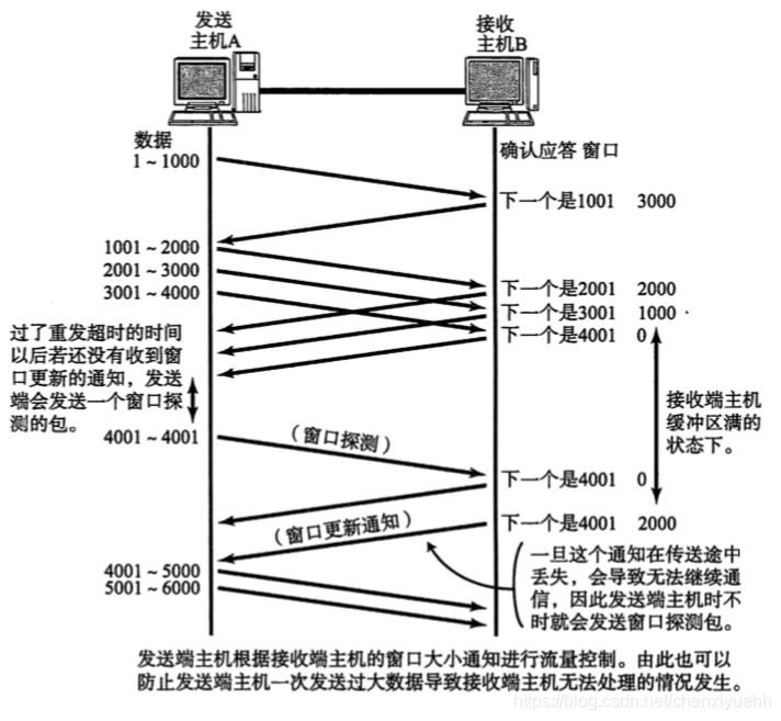 流量控制