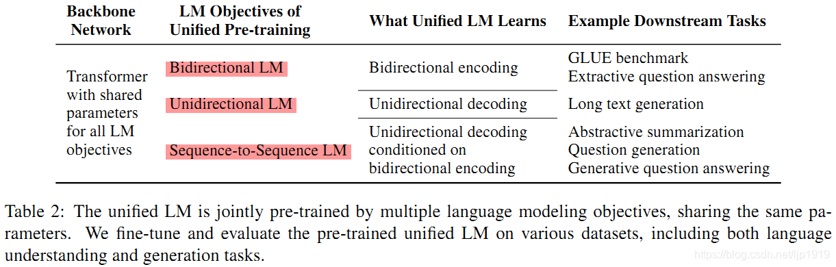 文献阅读:(UNILM)Unified Language Model Pre-training for Natural Language ...