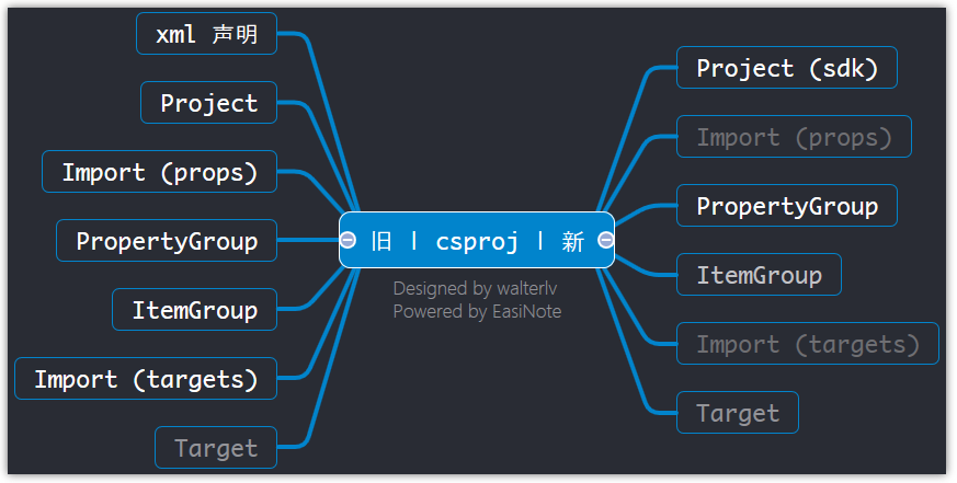 通俗易懂--.csproj 文件