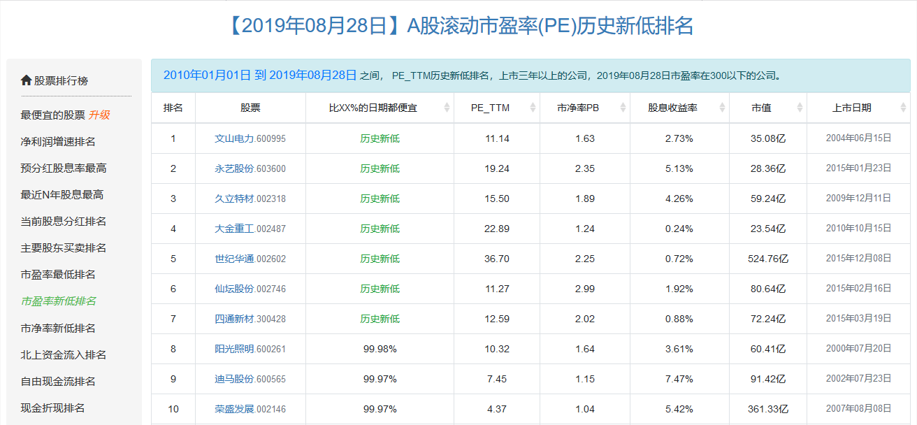 【08月28日】A股滚动市盈率PE历史新低排名