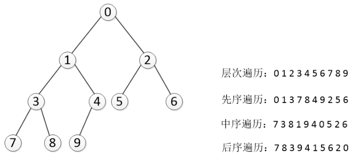 二叉树的性质及遍历