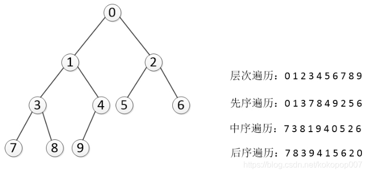 二叉树的性质及遍历