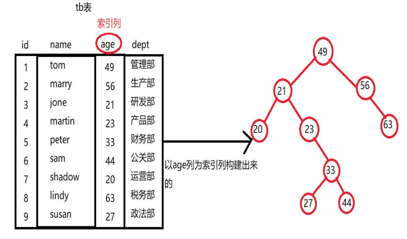 【转】数据库索引详细介绍