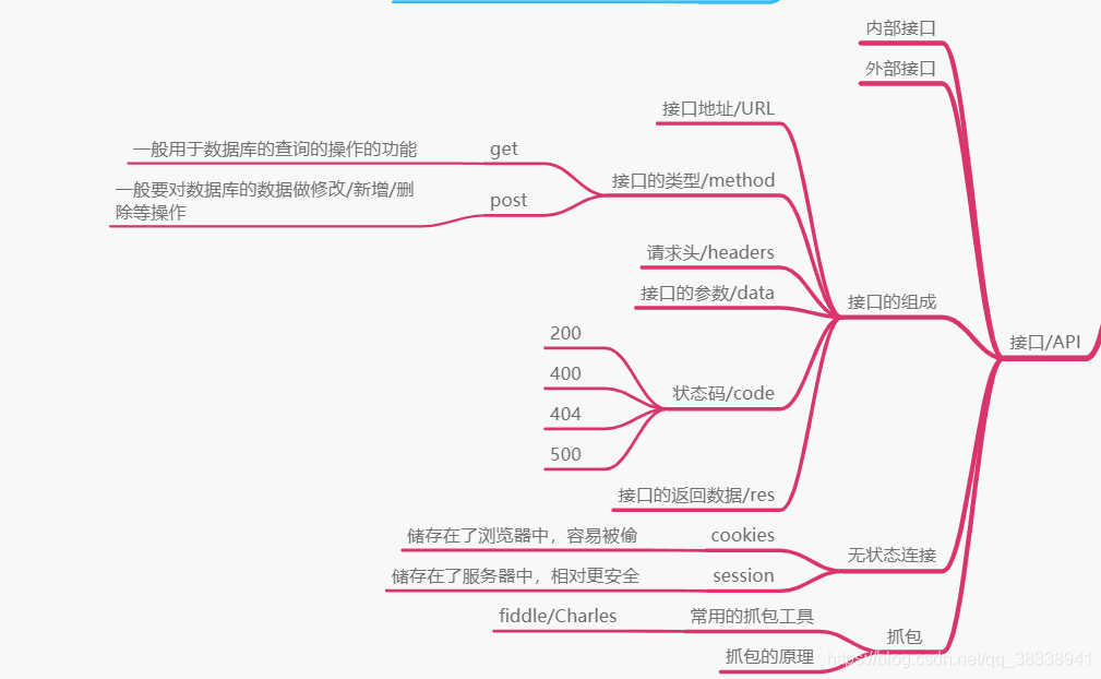 电商项目实战之web网站测试--非业务