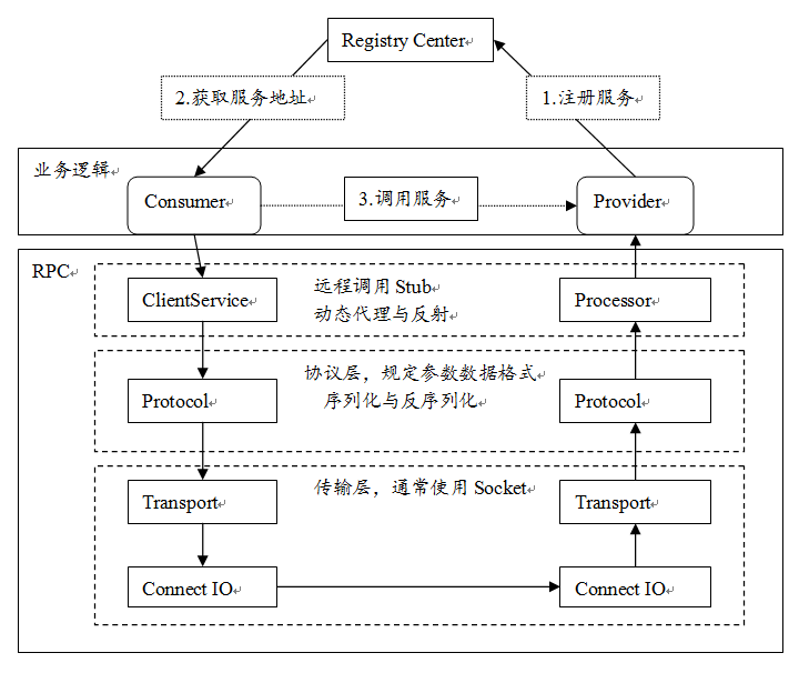 RPC 原理与实现