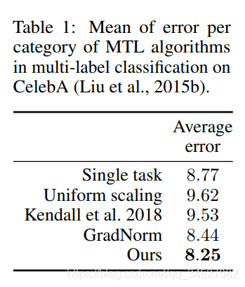在CelebA上的结果
