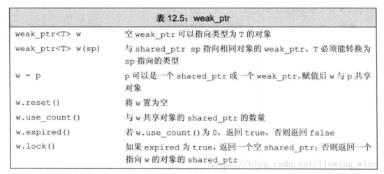 C++中智能指针详解