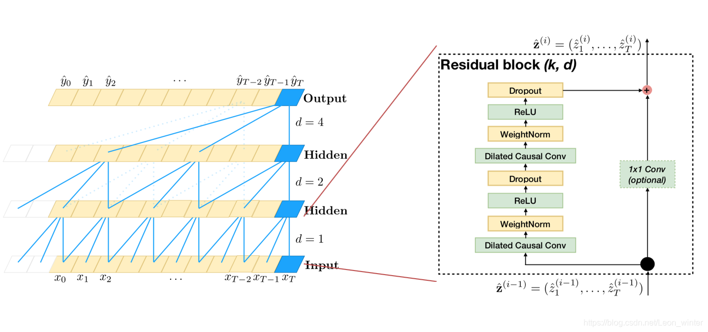 时间卷积网络(TCN):结构+pytorch代码