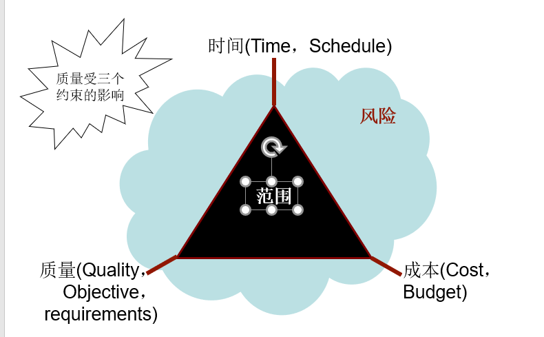 项目管理（1）：备战pmp