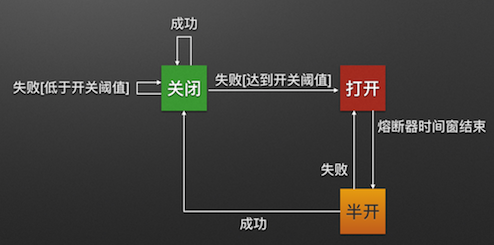 [转]高并发架构设计之--「服务降级」、「服务限流」与「服务熔断」