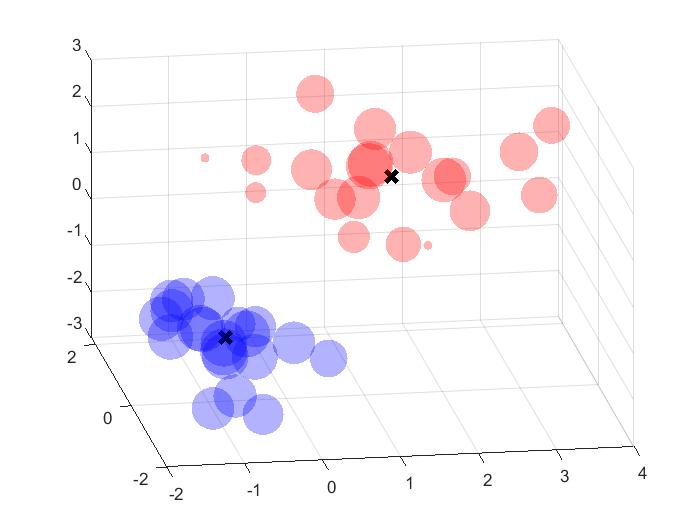 使用matlab绘制2维3维气泡图