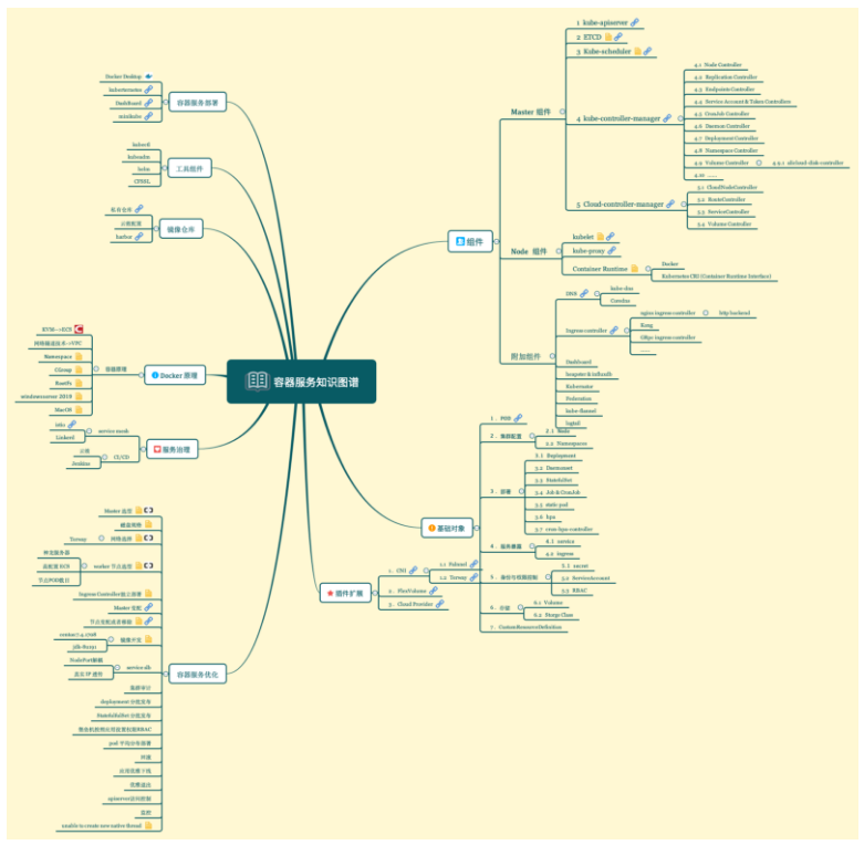 K8s 学习者绝对不能错过的最全知识图谱（内含 56个知识点链接）