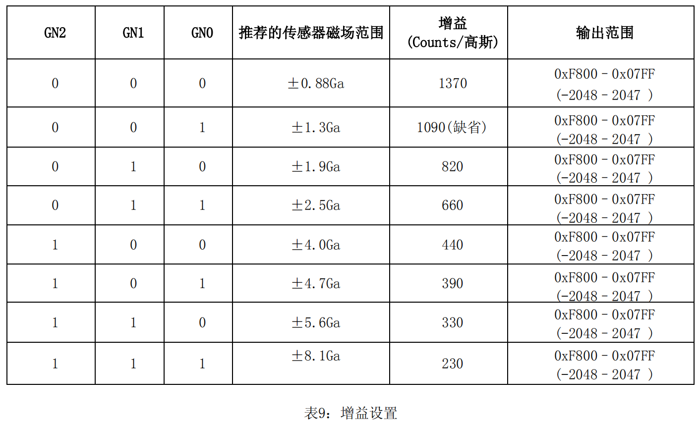 增益设置